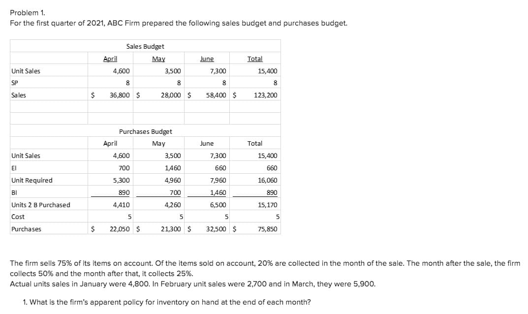 Problem 1.
For the first quarter of 2021, ABC Firm prepared the following sales budget and purchases budget.
Sales Budget
April
May
June
Total
Unit Sales
4,600
3,500
7,300
15,400
SP
8
8
8
8
Sales
36,800 $
28.000 $
58,400 $
123,200
Purchases Budget
April
May
June
Total
Unit Sales
4,600
3,500
7,300
15,400
El
700
1,460
660
660
Unit Required
5,300
4,960
7,960
16,060
BI
890
700
1,460
890
Units 2 B Purchased
4,410
4,260
6,500
15,170
Cost
5
Purchases
22,050 $
21,300 $
32,500 $
75,850
The firm sells 75% of its items on account. Of the items sold on account, 20% are collected in the month of the sale. The month after the sale, the firm
collects 50% and the month after that, it collects 25%.
Actual units sales in January were 4,800. In February unit sales were 2,700 and in March, they were 5,900.
1. What is the firm's apparent policy for inventory on hand at the end of each month?
