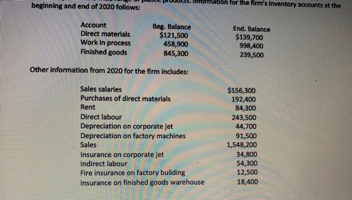formation for the firm's inventory accounts at the
beginning and end of 2020 follows:
Account
Direct materials
Work in process
Finished goods
Beg. Balance
$121,500
458,900
845,300
End. Balance
$139,700
998,400
239,500
Other information from 2020 for the firm Includes:
Sales salaries
Purchases of direct materials
Rent
Direct labour
Depreciation on corporate jet
Depreciation on factory machines
Sales
$156,300
192,400
84,300
243,500
44,700
91,500
1,548,200
34,800
54,300
12,500
18,400
Insurance on corporate jet
Indirect labour
Fire insurance on factory building
Insurance on linished goods warehouse
