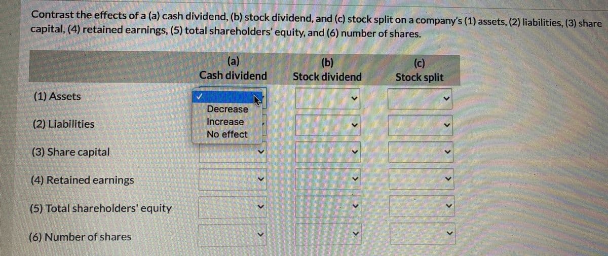 Contrast the effects of a (a) cash dividend, (b) stock dividend, and (c) stock split on a company's (1) assets, (2) liabilities, (3) share
capital, (4) retained earnings, (5) total shareholders' equity, and (6) number of shares.
(a)
Cash dividend
(b)
Stock dividend
(c)
Stock split
(1) Assets
Decrease
Increase
No effect
(2) Liabilities
(3) Share capital
(4) Retained earnings
(5) Total shareholders' equity
(6) Number of shares
