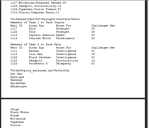 1127, Wolverine, Enhanced Senses, 35
1128, Deadpool, Invincibility, 12
1129, Superman, Vision Poorers, 50
1130, Vision, Computer Brain, 10
The displayed output from the program should be as follows:
Members of Team 1 to face Thanos
Hero ID
Alter Ego
Known For
Challenges Met
1117
Hulk
Strength
Strength
Captain America Speed
45
1122
1118
Thor
25
50
1114
Scarlet Witch
Telekinesis
25
Members of Team 2 to face Hela
Alter Ego
Hero ID
Enown For
Challenges Met
Intelligence
Intelligence
Intelligence
Invincibility
Telepathy
1111
Batman
40
1115
Iron Man
35
1126
Elack Panther
20
Deadpool
Professor X
1128
12
20
The resulting not_selected.txt file should be:
Ant Man
Mystique
Hawkeye
SpidezMan
Metamorpho
Okoye
Black Midow
Elade
Wolverine
Superman
Vision
