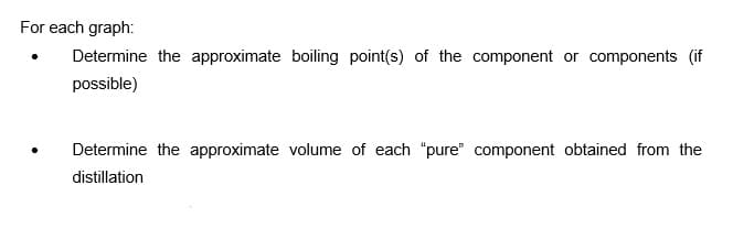 For each graph:
Determine the approximate boiling point(s) of the component or components (if
possible)
Determine the approximate volume of each "pure" component obtained from the
distillation
