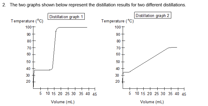 2. The two graphs shown below represent the distillation results for two different distillations.
Distillation graph 1
Distillation graph 2
Temperature (°C)
Temperature (°C)
100+
100t
90
90+
80
80 +
70+
70+
60
60
50
50 +
40
40 +
30
30 +
20
20
+
+
+
5 10 15 20 25 30 35 40 45
5 10 15 20 25 30 35 40 45
Volume (mL)
Volume (mL)
