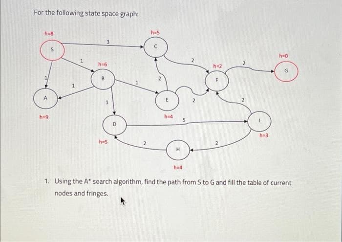 For the following state space graph:
h-8
h=5
3
h3D0
1
2
h=6
h=2
h-9
h-4
5
h=3
h-5
2
H.
h-4
1. Using the A* search algorithm, find the path from S to Gand fill the table of current
nodes and fringes.
D.
1.
