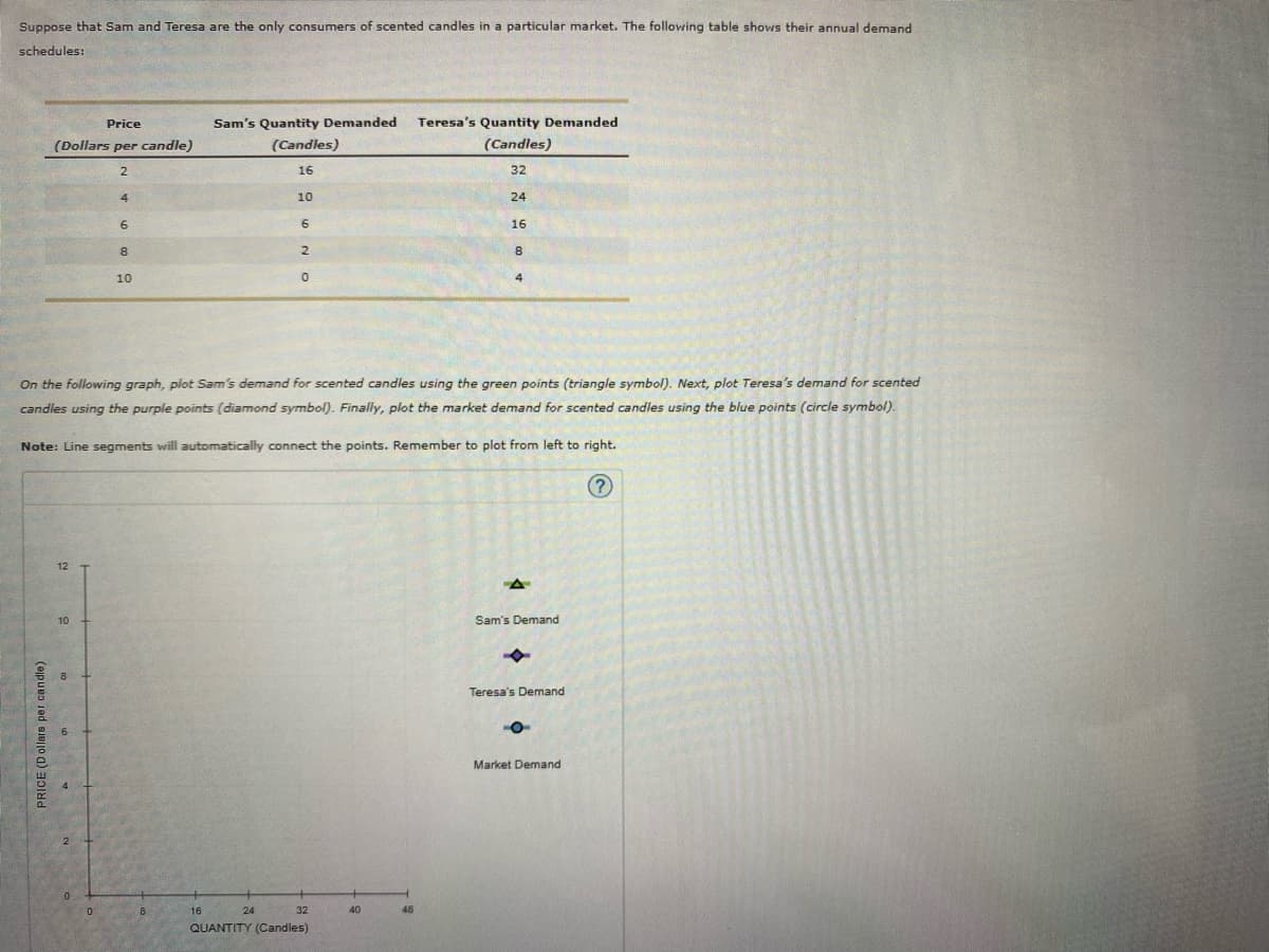 Suppose that Sam and Teresa are the only consumers of scented candles in a particular market. The folloving table shows their annual demand
schedules:
Price
Sam's Quantity Demanded
Teresa's Quantity Demanded
(Dollars per candle)
(Candles)
(Candles)
2
16
32
10
24
6.
16
8
2
8.
10
4.
On the following graph, plot Sam's demand for scented candles using the green points (triangle symbol). Next, plot Teresa's demand for scented
candles using the purple points (diamond symbol). Finally, plot the market demand for scented candles using the blue points (circle symbol).
Note: Line segments will automatically connect the points. Remember to plot from left to right.
(?)
12
10
Sam's Demand
Teresa's Demand
Market Demand
24
32
48
QUANTITY (Candles)
