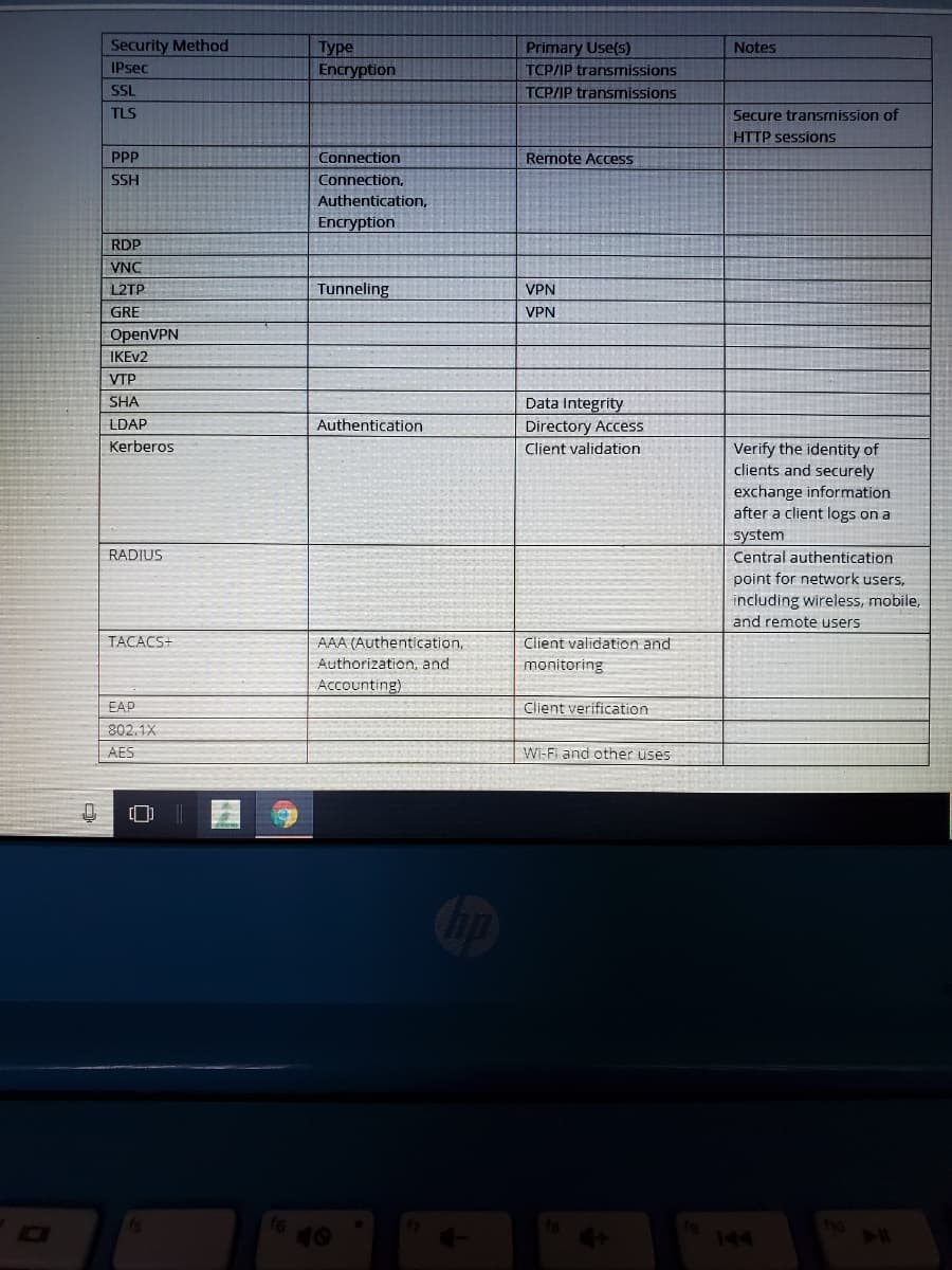 Security Method
Туре
Encryption
Primary Use(s)
Notes
IPsec
TCP/IP transmnissions
SSL
TCP/IP transmissions
TLS
Secure transmission of
HTTP sessions
PPP
Connection
Remote Access
SSH
Connection,
Authentication,
Encryption
RDP
VNC
L2TP
Tunneling
VPN
GRE
VPN
OpenVPN
IKEV2
VTP
SHA
Data Integrity
Directory Access
Client validation
LDAP
Authentication
Kerberos
Verify the identity of
clients and securely
exchange information
after a client logs on a
system
Central authentication
RADIUS
point for network users,
including wireless, mobile,
and remote users
TACACS+
AAA (Authentication,
Client validation and
Authorization, and
monitoring
Accounting)
EAP
Client verification
802.1X
AES
Wi-Fi and other uses
ho
144
