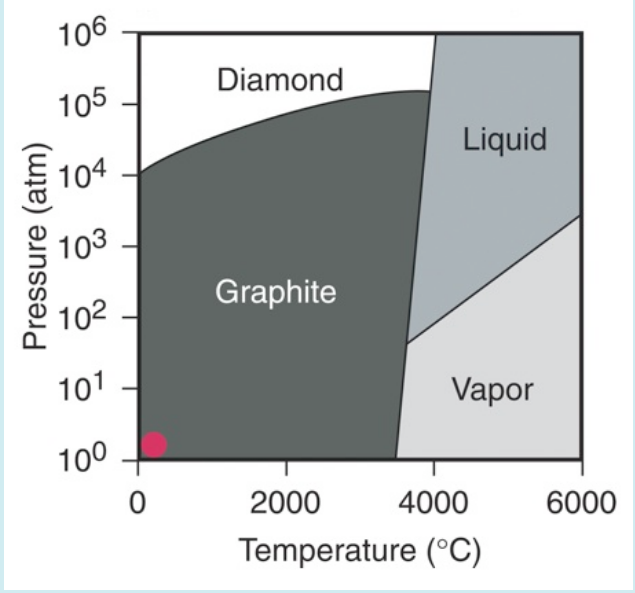 106
Diamond
105
104
Liquid
103
Graphite
102
101
Vapor
100
2000
4000
6000
Temperature (°C)
Pressure (atm)
