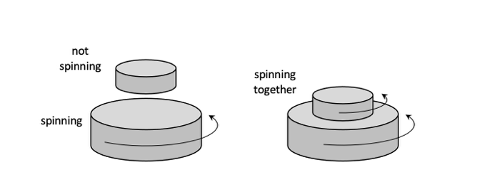 not
spinning
spinning
together
spinning
