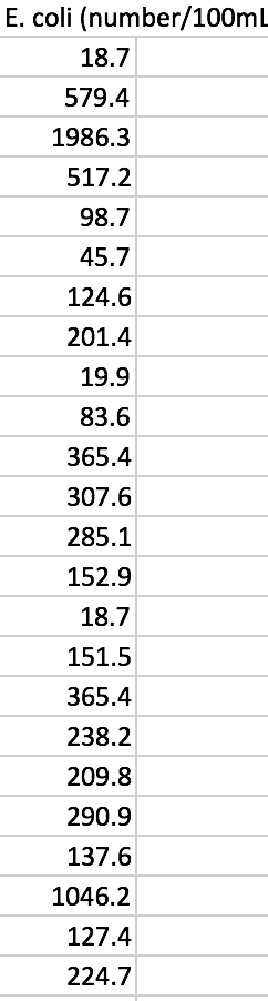 E. coli (number/100mL
18.7
579.4
1986.3
517.2
98.7
45.7
124.6
201.4
19.9
83.6
365.4
307.6
285.1
152.9
18.7
151.5
365.4
238.2
209.8
290.9
137.6
1046.2
127.4
224.7
