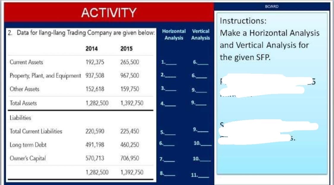 BOARD
ACTIVITY
Instructions:
2. Data for llang-llang Trading Company are given below: Horizontal Vertical
Analysis
Make a Horizontal Analysis
Analysis
and Vertical Analysis for
2014
2015
the given SFP.
Current Assets
192,375
265,500
Property, Plant, and Equipment 937,508
967,500
2.
Other Assets
152,618
159,750
Total Assets
1,282,500
1,392,750
Liabilities
Total Current Liabilities
220,590
225,450
9.
5.
Long term Debt
491,198
460,250
6.
10.
Owner's Capital
570,713
706,950
7.
10.
1,282,500
1,392,750
8.
11.
