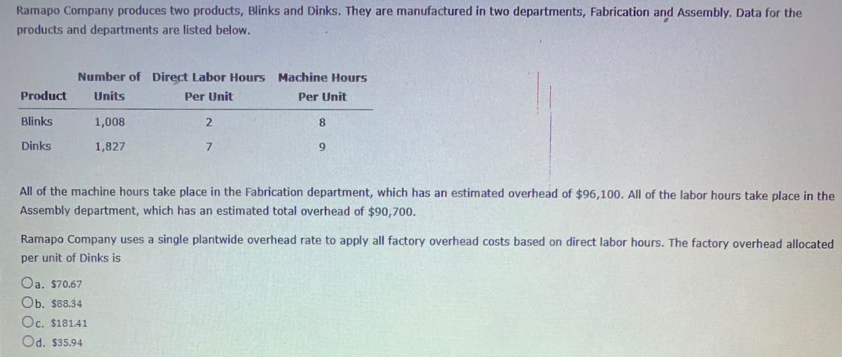 Ramapo Company produces two products, Blinks and Dinks. They are manufactured in two departments, Fabrication and Assembly. Data for the
products and departments are listed below.
Number of Direct Labor Hours Machine Hours
Product
Units
Per Unit
Per Unit
Blinks
1,008
2
8.
Dinks
1,827
9
All of the machine hours take place in the Fabrication department, which has an estimated overhead of $96,100. All of the labor hours take place in the
Assembly department, which has an estimated total overhead of $90,700.
Ramapo Company uses a single plantwide overhead rate to apply all factory overhead costs based on direct labor hours. The factory overhead allocated
per unit of Dinks is
Oa. $70.67
Ob. $88.34
Oc. $181.41
Od. $35.94
