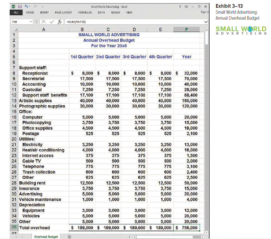 Small World Advertising - Excel
Exhibit 3-13
Small World Advertising:
Annual Overhead Budget
FILE
HOME
INSERT
PAGE LAVOUT
FORMULAS
DATA
REVIEW
VIEW
Sign in
fr =SUM(F8:F35)
F36
D
SMALL WORLD ADVERTISING
Annual Overhead Budget
SMALL WORLD
ADVERTISING
A
B
E
1
2
3
For the Year 20x6
4
1st Quarter 2nd Quarter 3rd Quarter 4th Quarter
Year
7 Support staff:
Receptionist
8,000 $ 32,000
17,500
10,000
7,250
17,100
40,000
30,000
$
8,000 $
17,500
10,000
7,250
17,100
40,000
30,000
8,000 $
17,500
10,000
7,250
17,100
40,000
30,000
8,000 $
17,500
10,000
7,250
17,100
40,000
30,000
9
Secretarial
70,000
40,000
29,000
68,400
160,000
120,000
10 Accounting
11
Custodial
Support staff benefits
13 Artistic supplies
14 Photographic supplies
15 Office:
12
Computer
17 Photocopying
Office supplies
19 Postage
20 Utilities:
5,000
3,750
4,500
525
16
5,000
5,000
3,750
4,500
5,000
20,000
15,000
18,000
2,100
3,750
4,500
3,750
4,500
525
18
525
525
3,250
4,000
3,250
4,000
Electricity
22 Heat/air conditioning
23 Internet access
24 Cable TV
25 Telephone
21
3,250
4,000
3,250
4,000
13,000
16,000
1,500
2,000
3,100
2,400
2,500
50,000
15,000
20,000
4,000
375
375
375
375
500
500
500
500
775
775
775
775
26
Trash collection
600
600
600
600
27
Other
625
625
625
625
12,500
3,750
5,000
1,000
12,500
3,750
5,000
1,000
28 Building rent
29 Insurance
12,500
3,750
5,000
1,000
12,500
3,750
30 Advertising
5,000
1,000
31 Vehicle maintenance
32 Depreciation
33 Equipment
3,000
5,000
3,000
5,000
3,000
5,000
3,000
5,000
5,000
12,000
20,000
34
Vehicles
35 Other
5,000
$189,000 $ 189,000 $ 189,000 $ 189,000 $ 756,000
5,000
5,000
20,000
36 Total overhead
27
Overhead Budget
