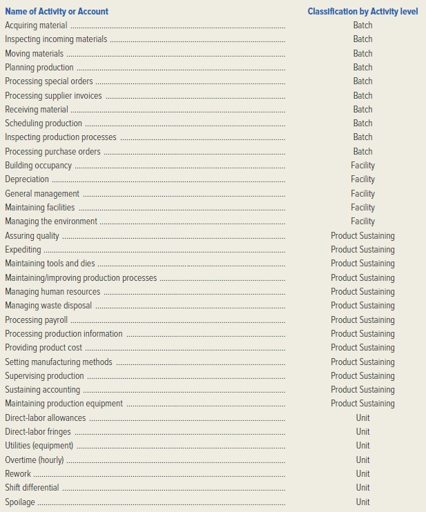Name of Activity or Account
Classificatlon by Activity level
Acquiring material .
Batch
Inspecting incoming materials
Batch
Moving materials .
Batch
Planning production
Batch
Processing special orders
Batch
Processing supplier invoices
Batch
Receiving material.
Batch
Scheduling production
Batch
Inspecting production processes
Batch
Processing purchase orders
Building occupancy
Batch
Facility
Depreciation
Facility
General management
Facility
Facility
Maintaining facilities
Managing the environment
Facility
Assuring quality
Product Sustaining
Expediting
Product Sustaining
Maintaining tools and dies
Maintaining/improving production processes
Product Sustaining
Product Sustaining
Product Sustaining
Product Sustaining
Managing human resources
Managing waste disposal
Processing payroll
Product Sustaining
Processing production information
Product Sustaining
Providing product cost
Product Sustaining
Setting manufacturing methods
Product Sustaining
Supervising production.
Product Sustaining
Sustaining accounting
Maintaining production equipment
Product Sustaining
Product Sustaining
Direct-labor allowances
Unit
Direct-labor fringes
Unit
Utilities (equipment)
Unit
Overtime (hourly)
Unit
Rework.
Unit
Shift differential
Unit
Spoilage
Unit
