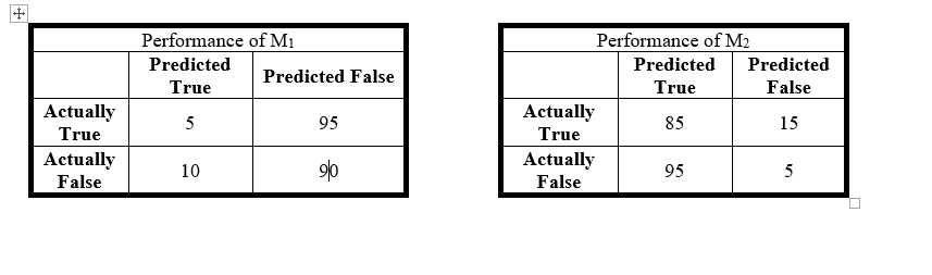 Performance of M1
Performance of M2
Predicted
Predicted
Predicted
Predicted False
True
True
False
Actually
Actually
5
95
85
15
True
True
Actually
Actually
False
90
10
95
5
False
