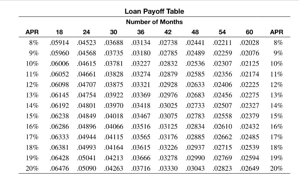 Loan Payoff Table
Number of Months
АPR
18
24
30
36
42
48
54
60
АPR
8%
.05914
.04523
.03688
.03134
.02738
.02441
.02211
.02028
8%
9%
.05960
.04568
.03735
.03180
.02785
.02489
.02259
.02076
9%
10%
.06006
.04615
.03781
.03227
.02832
.02536
.02307
.02125
10%
11%
.06052
.04661
.03828
.03274
.02879
.02585
.02356
.02174
11%
12%
.06098
.04707
.03875
.03321
.02928
.02633
.02406
.02225
12%
13%
.06145
.04754
.03922
.03369
.02976
.02683
.02456 .02275
13%
14%
.06192
.04801
.03970
.03418
.03025
.02733
.02507
.02327
14%
15%
.06238
.04849
.04018
.03467
.03075
.02783
.02558
.02379
15%
16%
.06286
.04896
.04066
.03516
.03125
.02834
.02610
.02432
16%
17%
.06333
.04944
.04115
.03565
.03176
.02885
.02662
.02485
17%
18%
.06381
.04993
.04164
.03615
.03226
.02937
.02715
.02539
18%
19%
.06428
.05041
.04213
.03666
.03278
.02990
.02769
.02594
19%
20%
.06476
.05090
.04263
.03716
.03330
.03043
.02823
.02649
20%
