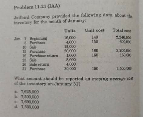 Problem 11-21 (IAA)
Jailbird Company provided the following data about the
inventory for the month of January:
Units
Unit cost
Total cost
2,240,000
600,000
16,000
4,000
15,000
20,000
1,000
8,000
4,000
30,000
140
150
Jan. 1 Beginning
5 Purchase
10 Sale
15 Purchase
16 Purchase return
25 Sale
26 Sale return
31 Purchase
160
160
3,200,000
160,000
150
4,500,000
What amount should be reported as moving average cost
of the inventory on January 31?
a. 7,625,000
b. 7,500,000
c. 7,690,000
d. 7,530,000
