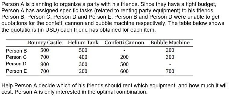 Person A is planning to organize a party with his friends. Since they have a tight budget,
Person A has assigned specific tasks (related to renting party equipment) to his friends
Person B, Person C, Person D and Person E. Person B and Person D were unable to get
quotations for the confetti cannon and bubble machine respectively. The table below shows
the quotations (in USD) each friend has obtained for each item.
Bouncy Castle Helium Tank Confetti Cannon Bubble Machine
Person B
500
500
200
Person C
700
400
200
300
Person D
900
300
500
Person E
700
200
600
700
Help Person A decide which of his friends should rent which equipment, and how much it will
cost. Person A is only interested in the optimal combination.