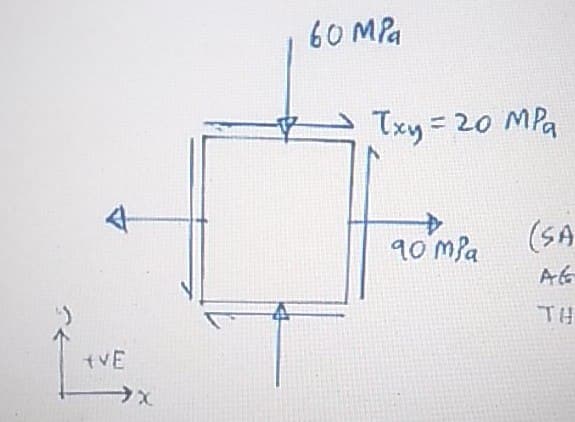 60 MPa
Txy = 20 MPa
90 MPa
(SA
AG
TH
tVE
