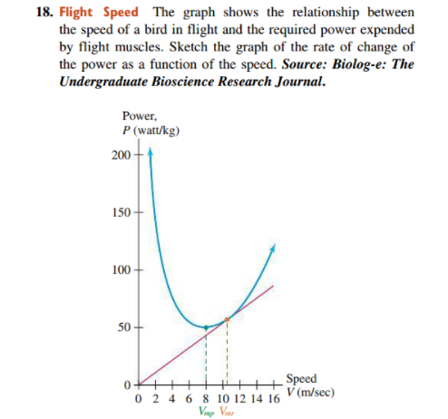 18. Flight Speed The graph shows the relationship between
the speed of a bird in flight and the required power expended
by flight muscles. Sketch the graph of the rate of change of
the power as a function of the speed. Source: Biolog-e: The
Undergraduate Bioscience Research Journal.
Power,
P (watt/kg)
200 -
150
100
50-
Speed
0 2 4 6 8 10 12 14 16 V (m/sec)
Vnp Vinr
