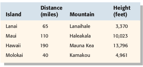 Distance
Height
(feet)
Island
(miles)
Mountain
Lanai
65
Lanaihale
3,370
Maui
110
Haleakala
10,023
Hawaii
190
Mauna Kea
13,796
Molokai
40
Kamakou
4,961
