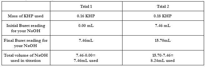 Trial 1
Trial 2
Mass of KHP used
0.16 KHP
0.18 KHP
Initial Buret reading
for your NaOH
0.00 mL
7.46 mL
Final Buret reading for
7.46mL
15.70mL
your NaOH
Total volume of NaOH
7.46-0.00=
15.70-7.46=
used in titration
7.46mL used
8.24mL used
