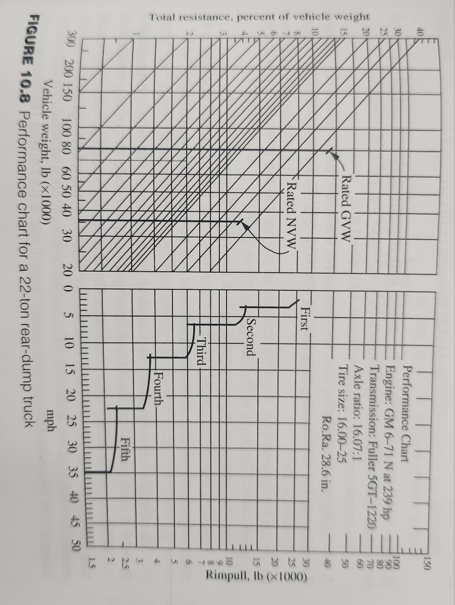 Total resistance, percent of vehicle weight
40
30
25
Rated GVW
Rated NVW.
First
Second
Performance Chart
Engine: GM 6-71 N at 239 hp
Transmission: Fuller 5GT-1220
Axle ratio: 16.07:1
Tire size: 16.00-25
Third-
Fourth-
Ro.Ra. 28.6 in.
Fifth
300 200 150 100 80 60 50 40 30 20 0 5 10 15 20 25 30 35 40 45 50
Vehicle weight, lb (x1000)
mph
FIGURE 10.8 Performance chart for a 22-ton rear-dump truck
150
100
90
80
70
60
50
40
30
25
20
15 =
99876
5
4
3
2.5
2
1.5
Rimpull, lb (x1000)