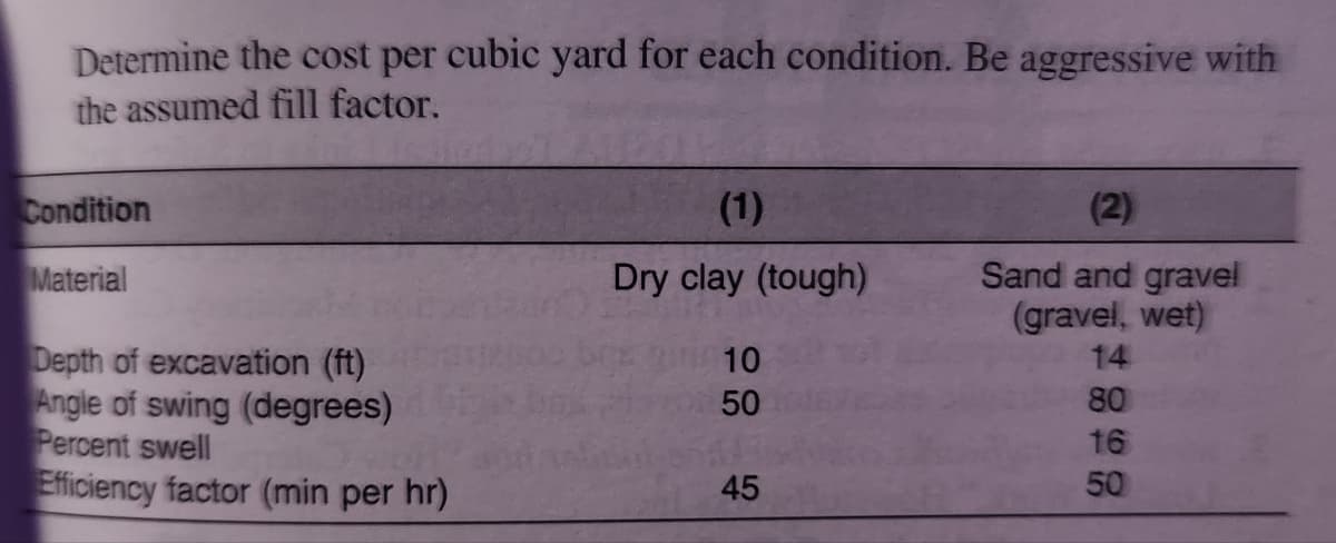 Determine the cost per cubic yard for each condition. Be aggressive with
the assumed fill factor.
Condition
Material
Depth of excavation (ft)
Angle of swing (degrees)
Percent swell
Efficiency factor (min per hr)
(1)
Dry clay (tough)
10
50
45
(2)
Sand and gravel
(gravel, wet)
14
80
16
50