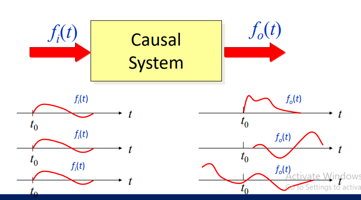 Causal
System
f(t)
f.(t)
to
to
f(t)
folt)
to
to
f(t)
folt)
Activate Windows
to Settings to activa
