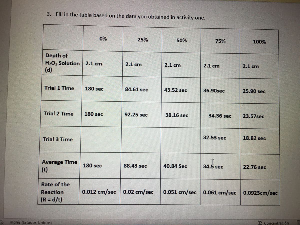 3. Fill in the table based on the data you obtained in activity one.
0%
25%
50%
75%
100%
Depth of
H2O2 Solution 2.1 cm
(d)
2.1 cm
2.1 cm
2.1 cm
2.1 cm
Trial 1 Time
180 sec
84.61 sec
43.52 sec
36.90sec
25.90 sec
Trial 2 Time
180 sec
92.25 sec
38.16 sec
34.36 sec
23.57sec
32.53 sec
18.82 sec
Trial 3 Time
Average Time
(t)
180 sec
88.43 sec
40.84 Sec
34.5 sec
22.76 sec
Rate of the
0.012 cm/sec 0.02 cm/sec
0.051 cm/sec 0.061 cm/sec
0.0923cm/sec
Reaction
(R = d/t)
D Concentración
A Inglés (Estados Unidos)
