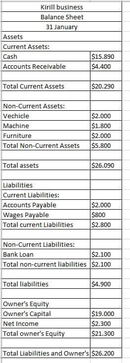 Kirill business
Balance Sheet
31 January
Assets
Current Assets:
$15.890
$4.400
Cash
Accounts Receivable
Total Current Assets
$20.290
Non-Current Assets:
Vechicle
$2.000
$1.800
$2.000
Machine
Furniture
Total Non-Current Assets
$5.800
Total assets
$26.090
Liabilities
Current Liabilities:
Accounts Payable
Wages Payable
Total current Liabilities
$2.000
$800
$2.800
Non-Current Liabilities:
Bank Loan
Total non-current liabilities $2.100
$2.100
Total liabilities
$4.900
Owner's Equity
Owner's Capital
Net Income
Total owner's Equity
$19.000
$2.300
$21.300
Total Liabilities and Owner's $26.200
