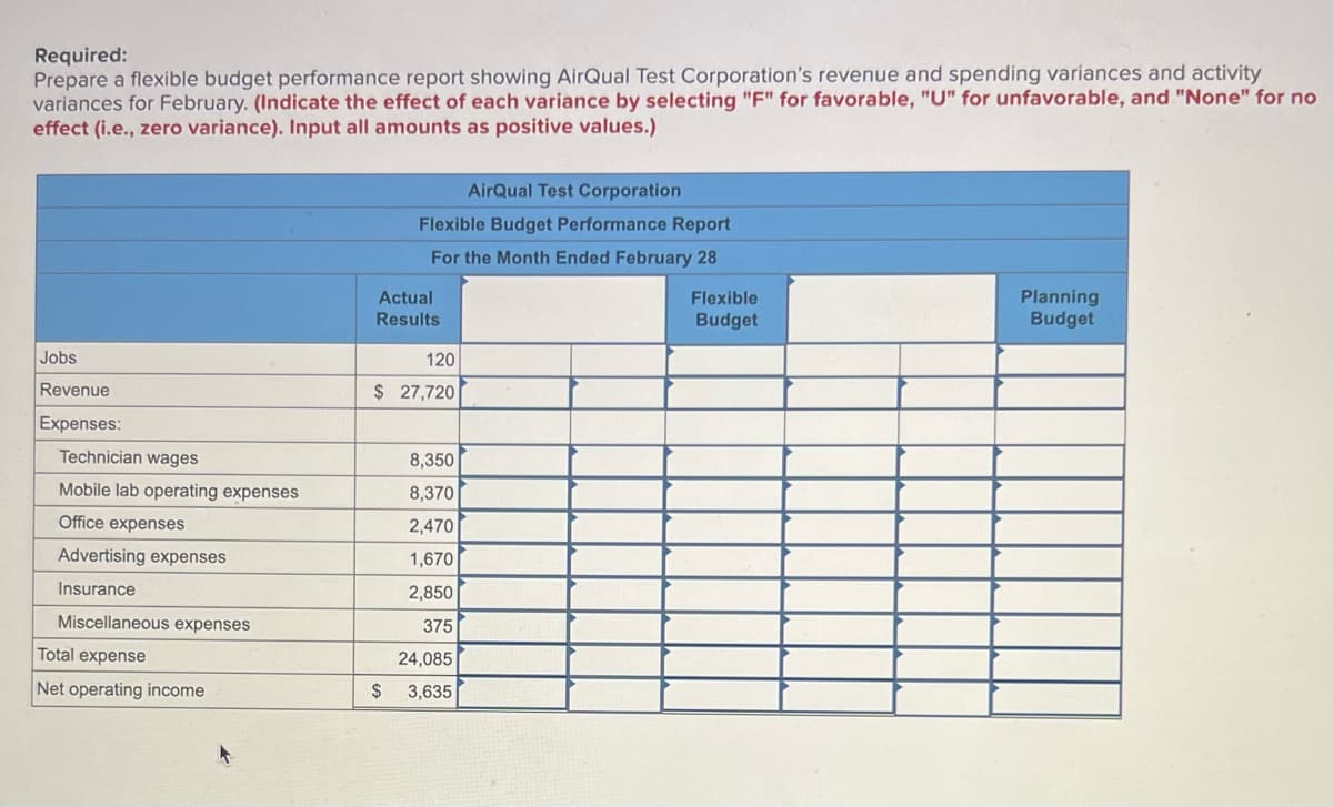 Required:
Prepare a flexible budget performance report showing AirQual Test Corporation's revenue and spending variances and activity
variances for February. (Indicate the effect of each variance by selecting "F" for favorable, "U" for unfavorable, and "None" for no
effect (i.e., zero variance). Input all amounts as positive values.)
AirQual Test Corporation
Flexible Budget Performance Report
For the Month Ended February 28
Planning
Budget
Jobs
Revenue
Expenses:
Technician wages
Mobile lab operating expenses
Office expenses
Advertising expenses
Insurance
Miscellaneous expenses
Total expense
Net operating income
Actual
Results
120
$ 27,720
8,350
8,370
2,470
1,670
2,850
375
24,085
3,635
$
Flexible
Budget