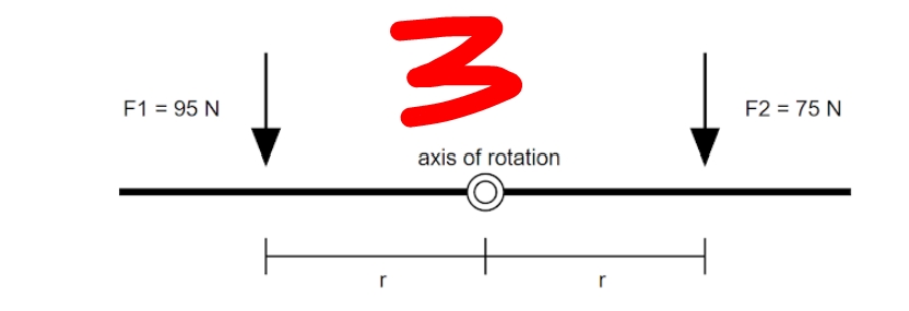 F1 = 95 N
F2 = 75 N
axis of rotation
r
r
