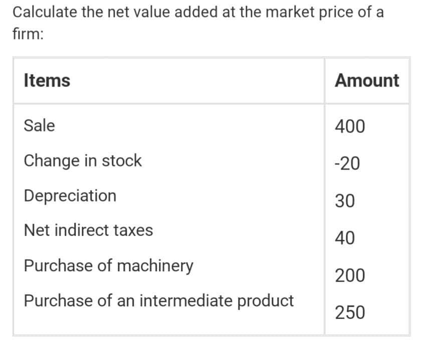 Calculate the net value added at the market price of a
firm:
Items
Amount
Sale
400
Change in stock
-20
Depreciation
30
Net indirect taxes
40
Purchase of machinery
200
Purchase of an intermediate product
250
