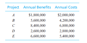 Project Annual Benefits Annual Costs
A
S1,800,000
$2,000,000
В
5,600,000
4,200,000
C
8,400,000
6,800,000
D
2,600,000
2,800,000
E
6,600,000
5,400,000
