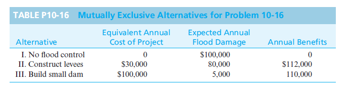 TABLE P10-16 Mutually Exclusive Alternatives for Problem 10-16
Equivalent Annual
Cost of Project
Expected Annual
Flood Damage
Alternative
Annual Benefits
I. No flood control
$100,000
II. Construct levees
$30,000
80,000
$112,000
III. Build small dam
$100,000
5,000
110,000
