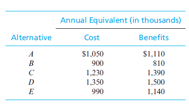 Annual Equivalent (in thousands)
Alternative
Cost
Benefits
A
S1,050
$1,110
В
900
810
C
1,230
1,390
D
1,350
1,500
E
990
1,140
