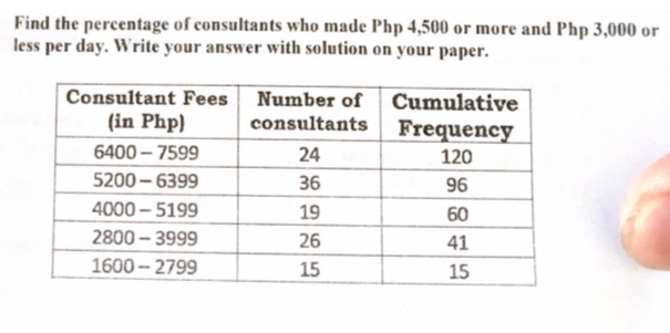 Find the percentage of consultants who made Php 4,500 or more and Php 3,000 or
less per day. Write your answer with solution on your paper.
Consultant Fees
Number of Cumulative
consultants Frequency
(in Php)
6400 – 7599
24
120
5200 – 6399
36
96
4000 – 5199
19
60
2800 – 3999
26
41
1600 - 2799
15
15
