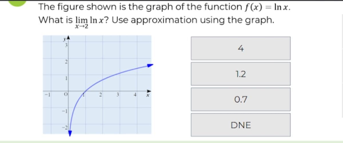 The figure shown is the graph of the function f(x) = In x.
What is lim In x? Use approximation using the graph.
x-2
4
2
1.2
-1
0.7
-1
DNE
