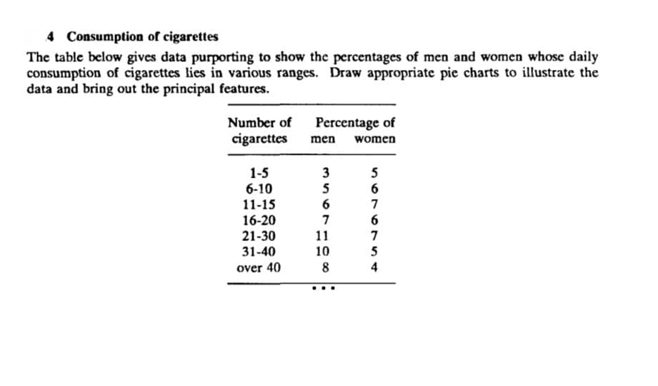 4 Consumption of cigarettes
The table below gives data purporting to show the percentages of men and women whose daily
consumption of cigarettes lies in various ranges. Draw appropriate pie charts to illustrate the
data and bring out the principal features.
Number of Percentage of
cigarettes
men women
1-5
3
6-10
5
11-15
6
16-20
7
21-30
11
31-40
10
over 40
8
56767
5
4