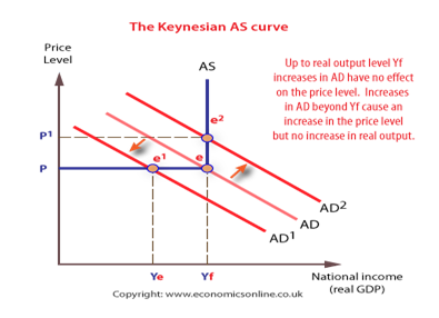 The Keynesian AS curve
Price
Level
Up to real output level Yf
AS
increases in AD have no effect
on the price level. Increases
in AD beyond Yf cause an
increase in the price level
but no increase in real output.
P1
P
AD2
AD
AD!
Ye
Yf
National income
(real GDP)
Copyright: www.economicsonline.co.uk
