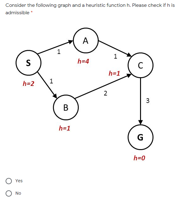 Consider the following graph and a heuristic function h. Please check if h is
admissible *
A
1
1
S
h=4
h=1
h=2
1
2
В
h=1
G
h=0
Yes
O No
3.
