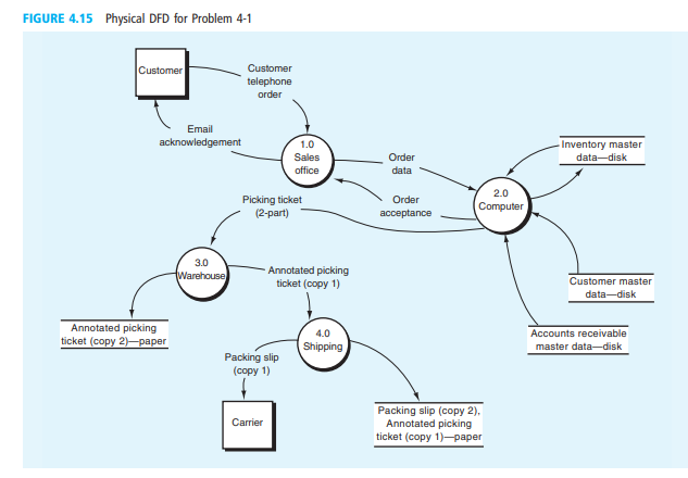 FIGURE 4.15 Physical DFD for Problem 4-1
Customer
Customer
telephone
order
Email
acknowledgement
-Inventory master
data-disk
1.0
Sales
Order
office
data
2.0
Picking ticket
(2-part)
Order
Computer
ассeptance
3.0
tWarehouse
Annotated picking
ticket (copy 1)
Customer master
data-disk
Annotated picking
ticket (copy 2)-paper
4.0
Accounts receivable
Shipping
master data-disk
Packing slip
(сорy 1)
Packing slip (copy 2),
Annotated picking
ticket (copy 1)-paper
Carrier
