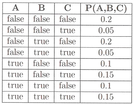 B
P(A,B,C)
false false false
false | false | true
false true false
false | true
true false false
true false true
0.2
0.05
0.2
true
0.05
0.1
0.15
true
true
false
0.1
true
true
true
0.15
