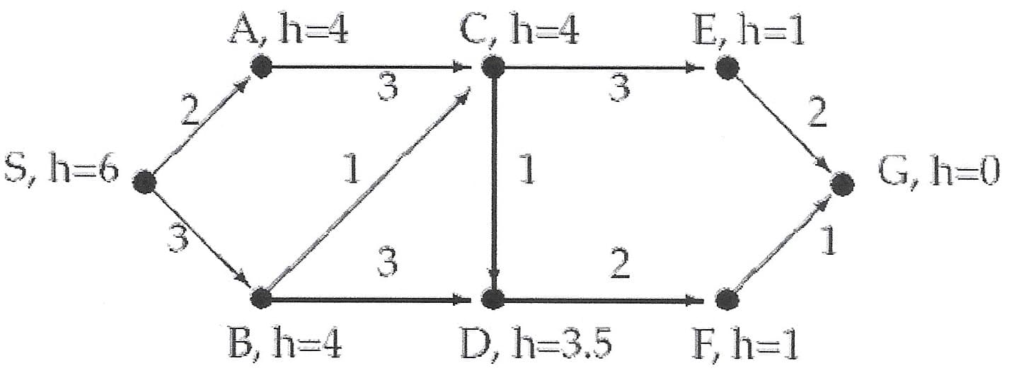 A, h=4
E, h=1
C, h=4
2
S, h=6
1
G, h=0
F, h=1
B, h=4
D, h=3.5
3.
3.
3.
