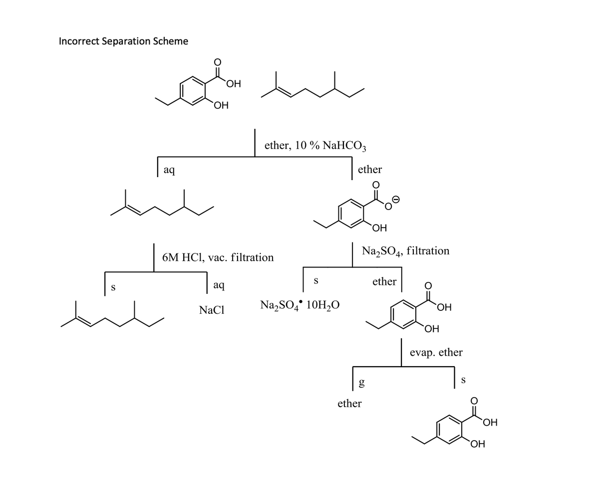 Incorrect Separation Scheme
شد
S
aq
OH
OH
aq
NaCl
ether, 10% NaHCO3
6M HCl, vac. filtration
S
Na₂SO4 10H₂O
ether
OH
Na₂SO4, filtration
g
ether
ether
OH
OH
evap. ether
S
OH
OH