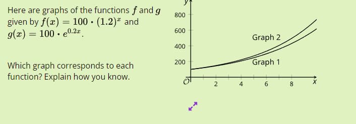 Here are graphs of the functions f and g
given by f(x) = 100 (1.2) and
g(x) = 100 e0.2x
Which graph corresponds to each
function? Explain how you know.
800
600
400
200
+4
2
st
4
Graph 2
Graph 1
6
00
X