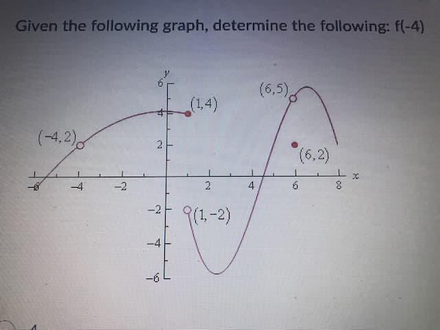 Given the following graph, determine the following: f(-4)
(6,5),
(1.4)
(-4,2),
(6,2)
-4
-2
2
6
-2
9(1-2)
-4
-6
00
2.

