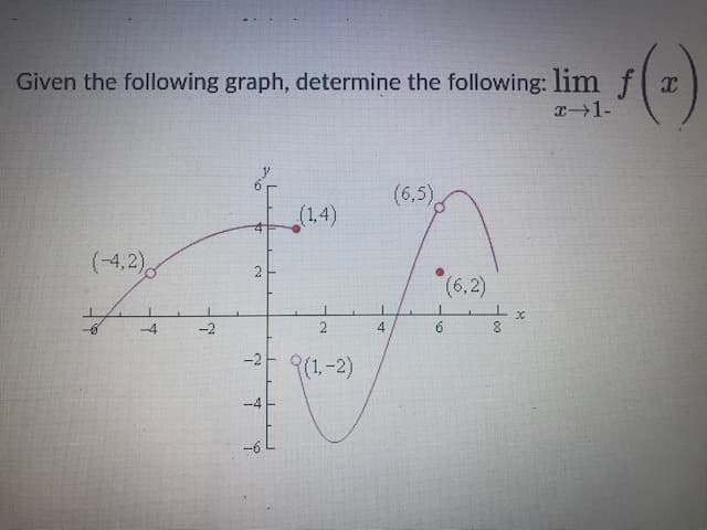 Given the following graph, determine the following: lim f( x
エ→1-
(6,5).
(1,4)
(-4,2)
(6,2)
-4
-2
4
6
-2
9(1-2)
-4
-6
00
