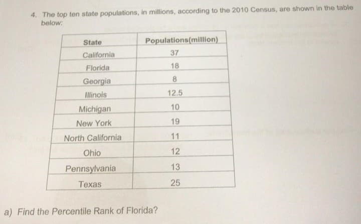 4. The top ten state populations, in millions, according to the 2010 Census, are shown in the table
below:
State
Populations(million)
California
37
Florida
18
Georgia
8
Illinois
12.5
Michigan
10
New York
19
North California
11
Ohio
12
Pennsylvania
13
Texas
25
a) Find the Percentile Rank of Florida?