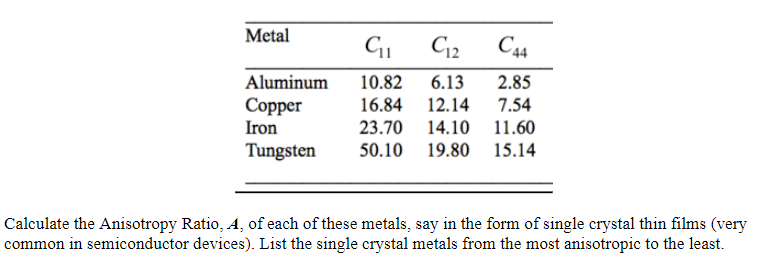 Metal
Aluminum
Copper
Iron
Tungsten
C₁1 C12 C44
10.82 6.13 2.85
16.84 12.14
7.54
23.70 14.10
11.60
50.10 19.80 15.14
Calculate the Anisotropy Ratio, A, of each of these metals, say in the form of single crystal thin films (very
common in semiconductor devices). List the single crystal metals from the most anisotropic to the least.