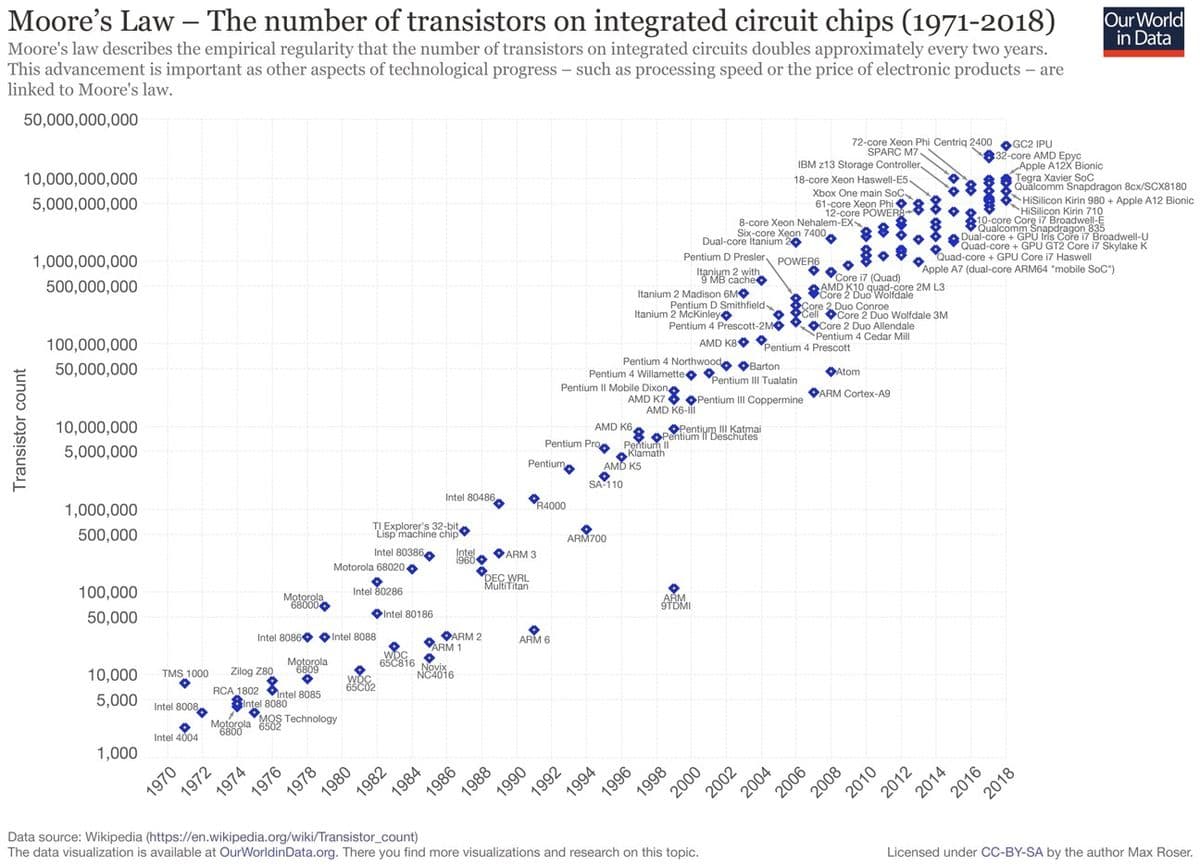 MultiTitan
Moore's Law – The number of transistors on integrated circuit chips (1971-2018)
Moore's law describes the empirical regularity that the number of transistors on integrated circuits doubles approximately every two years.
This advancement is important as other aspects of technological progress – such as processing speed or the price of electronic products – are
linked to Moore's law.
Our World
in Data
50,000,000,000
10,000,000,000
72-core Xeon Phi Centriq 2400 GC2 IPU
SPARC M7
832-core AMD Epyc
Apple A12X Bionic
Tegra Xavier SoC
Qualcomm Snapdragon 8cx/SCX8180
IBM z13 Storage Controller,
5,000,000,000
18-core Xeon Haswell-E5
Xbox One main Soc
61-core Xeon Phi 8 8
12-core POWERS
HISilicon Kirin 980 + Apple A12 Bionic
HiSilicon Kirin 710
10-core Core i7 Broadwell-E
Qualcomm Snapdragon 835
O Dual-core + GPU Iris Core i7 Broadwell-U
Quad-core + GPU GT2 Core i7 Skylake K
8-core Xeon Nehalem-EX
1,000,000,000
Six-core Xeon 7400
Dual-core Itanium 20
Pentium D Presler POWER6
Itan cache
500,000,000
Quad-core + GPU Core i7 Haswell
12 with
Core i7 (Quad)
Apple A7 (dual-core ARM64 "mobile SoC")
Itanium 2 Madison 6MO
Pentium D Smithfield-
AMD K10 quad-core 2M L3
Core 2 Duo Wolfdale
Itanium 2 McKinleyo
100,000,000
Core 2 Duo Conroe
Cell Core 2 Duo Wolfdale 3M
Pentium 4 Prescott-2MO OCore 2 Duo Allendale
50,000,000
AMD K8O Pentium 4 Prescott
Pentium 4 Cedar Mill
Pentium 4 Northwoode OBarton
Pentium 4 Willamette Pentium III Tualatin
Pentium II Mobile Dixone
OAtom
10,000,000
AMD K7
OPentium III Coppermine
OARM Cortex-A9
AMD K6-I
AMD K6
Pentium Pro
5,000,000
OPentium
IKatmai
8 OPentium Il Deschutes
Pentium II
Klamath
Pentium
AMD K5
SA-110
1,000,000
Intel 80486,
R4000
500,000
TI Explorer's 32-bit
Lisp'machine chip
ARM700
Intel 80386
Motorola 68020
Intel
19600
OARM 3
100,000
Motorola
Intel 80286
50,000
ARM
OIntel 80186
Intel 80860 O Intel 8088
OARM 2
ARM 1
ARM 6
10,000
Motorola
6809
WDC
65C816
TMS 1000
Zilog Z80
5,000
RCA 1802 Ontel 8085
Intel 8008
Intel 8080
Motorola MOS Technology
6800
Intel 4004
1,000
1980
1982
1984
1992
2000
2012
2018
Data source: Wikipedia (https://en.wikipedia.org/wiki/Transistor_count)
The data visualization is available at OurWorldinData.org. There you find more visualizations and research on this topic.
Licensed under CC-BY-SA by the author Max Roser.
Transistor count
1970
1972
1974
1976
1978
1986
1988
1990
1994
1996
1998
2002
2004
2006
2008
2010
2014
2016
